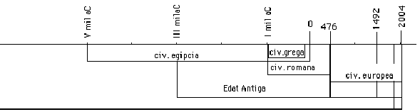 eix cronològic